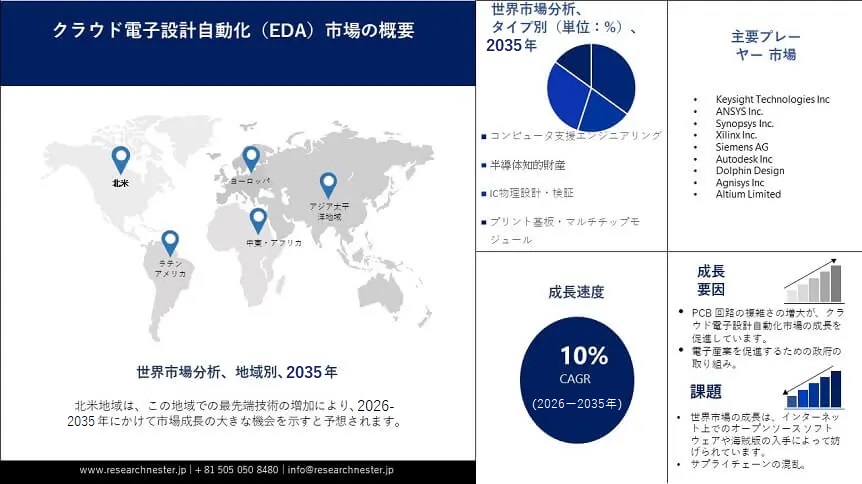 クラウド電子設計自動化（EDA）市場
